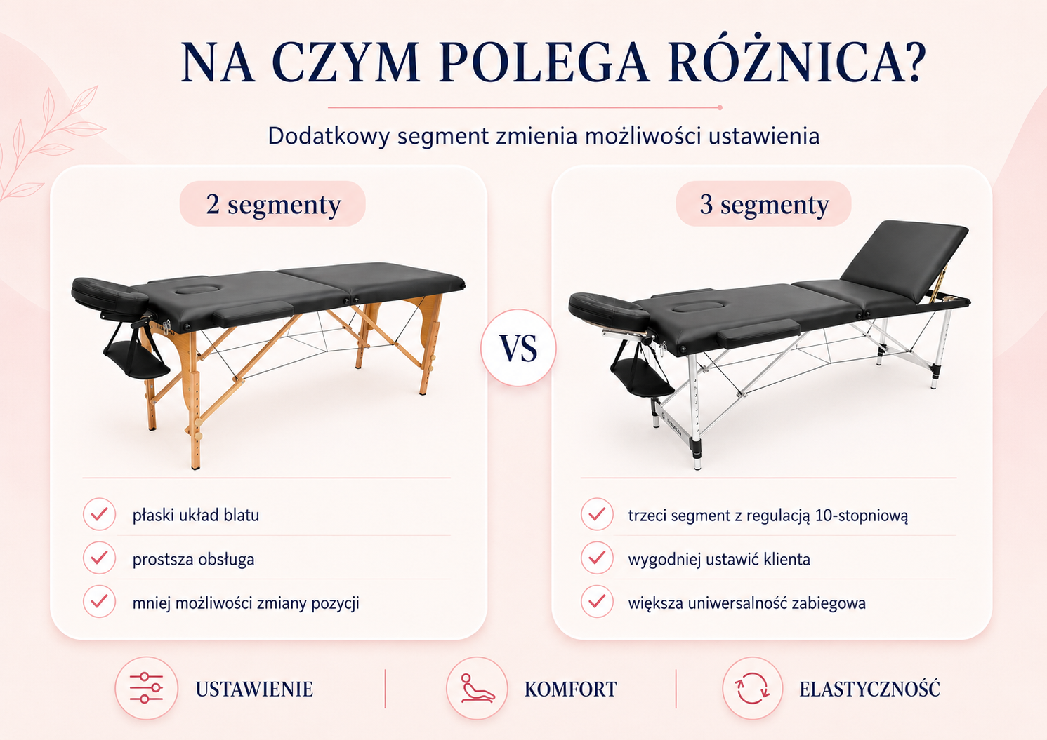 Porównanie łóżka do masażu 2-segmentowego i 3-segmentowego